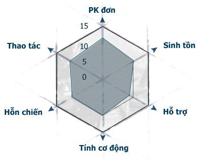 thông số skill cái bang bổng