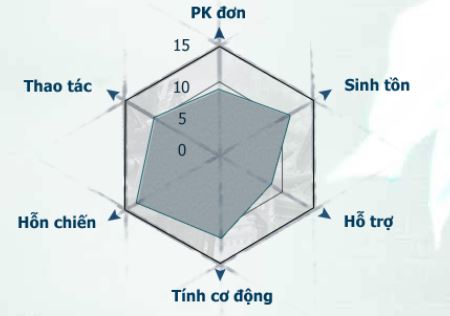 Chỉ số kỹ năng võ đang khí Tông