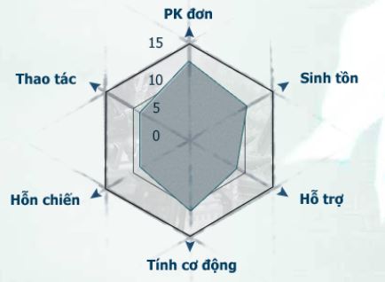 Chỉ số kỹ năng võ đang Kiếm Pháp