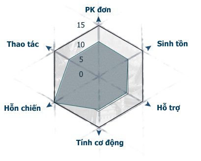 thông số skill thiên nhẫn đao