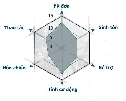 thông số skill thiên nhẫn thương