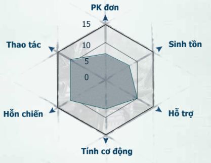 hệ số kỹ năng thúy yên đao