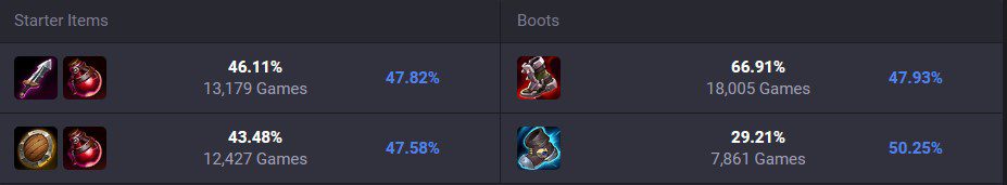 Cách lên đồ cho Renekton giai đoạn đầu trận