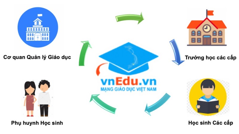 VnEdu - hệ thống kết nối giữ nhà trường - học sinh/phụ huynh